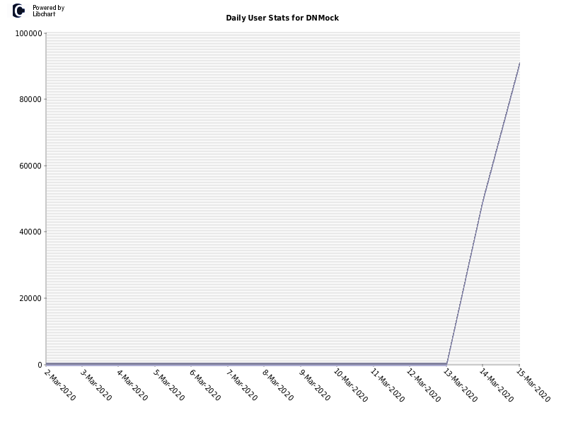 Daily User Stats for DNMock